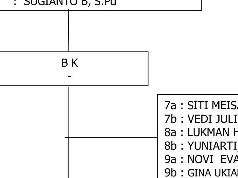 Struktur Organisasi - SMP NEGERI 2 ARJASA